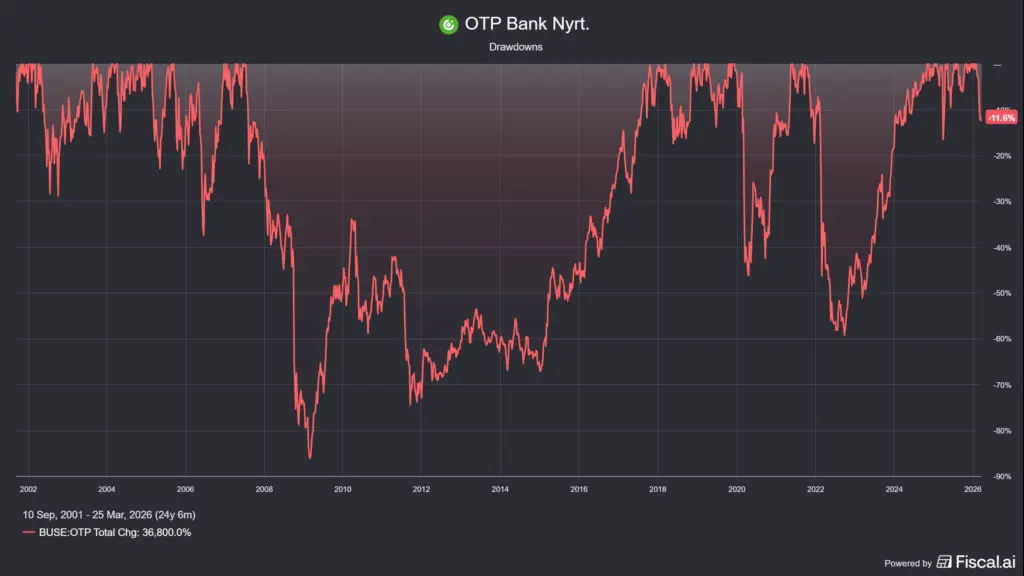 az OTP Bank (OTP) részvényár visszaesése