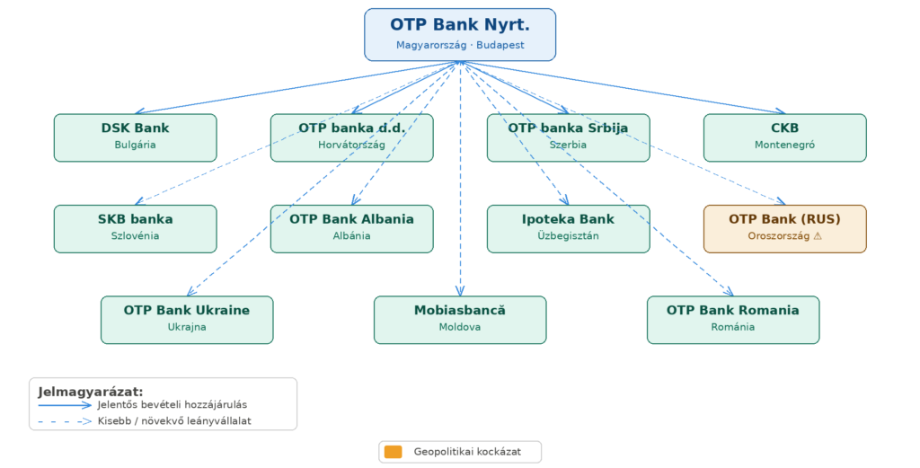 OTP Bank leányvállalatai