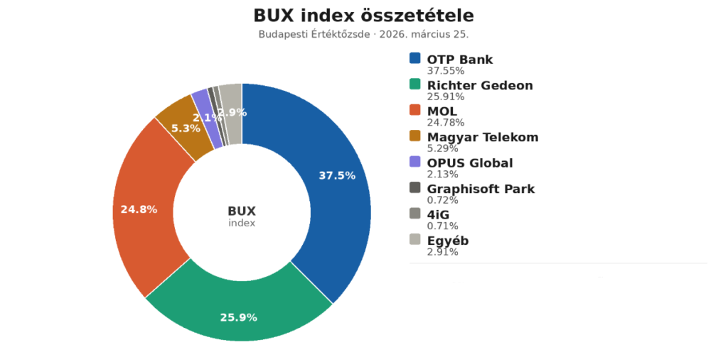 a Budapesti Értéktőzsde indexének összetétele