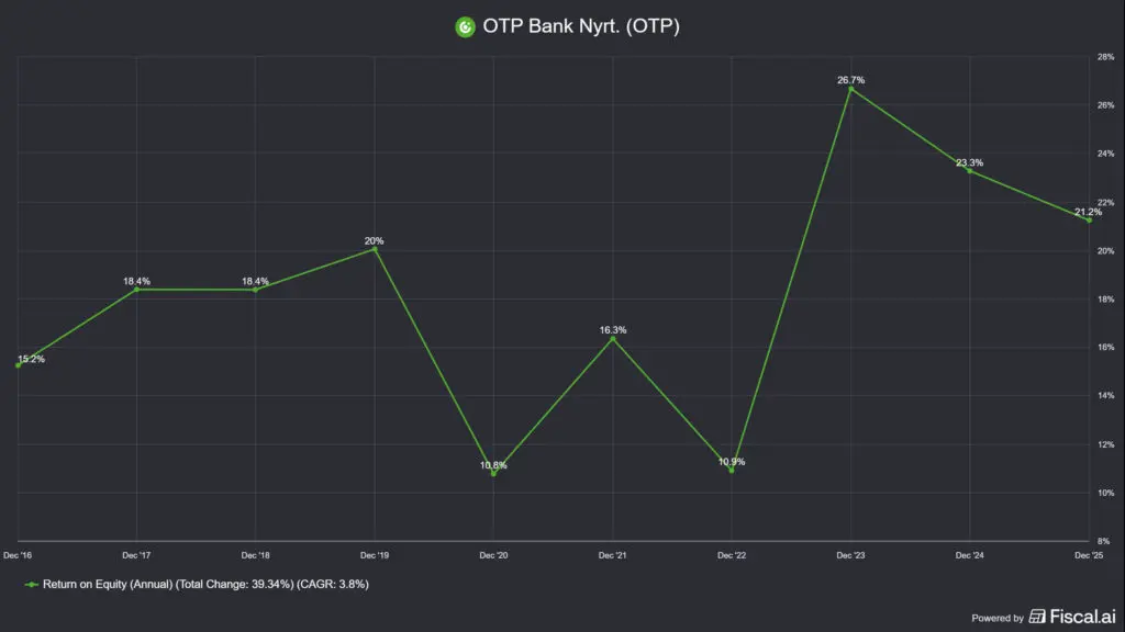 az OTP Bank (OTP) tőkearányos megtérülése