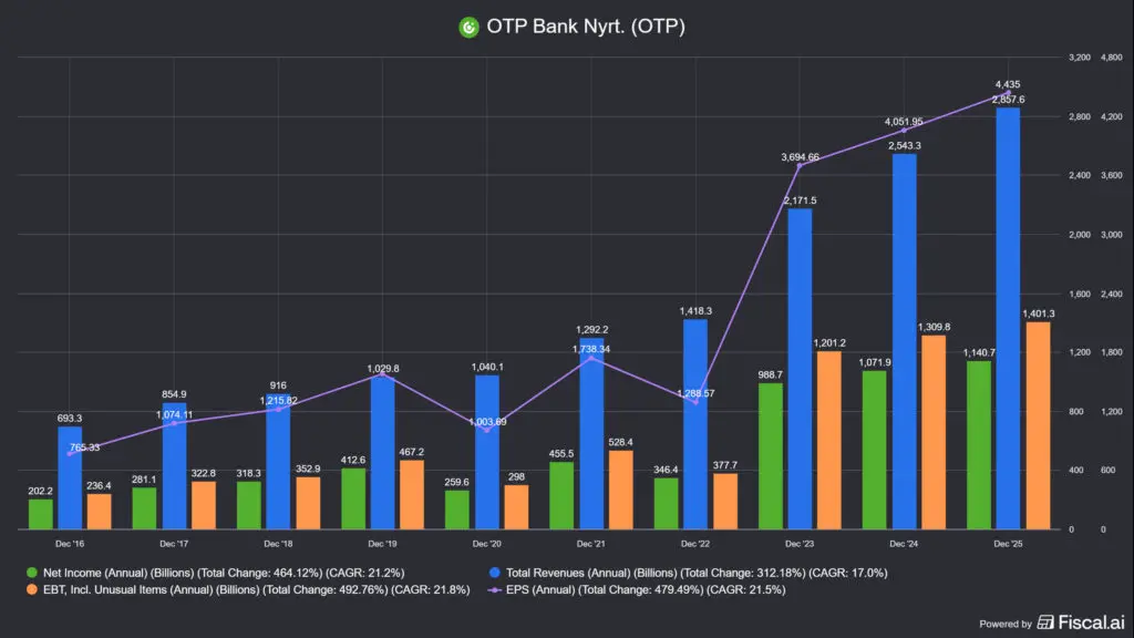 az OTP Bank (OTP) bevétele és profitja