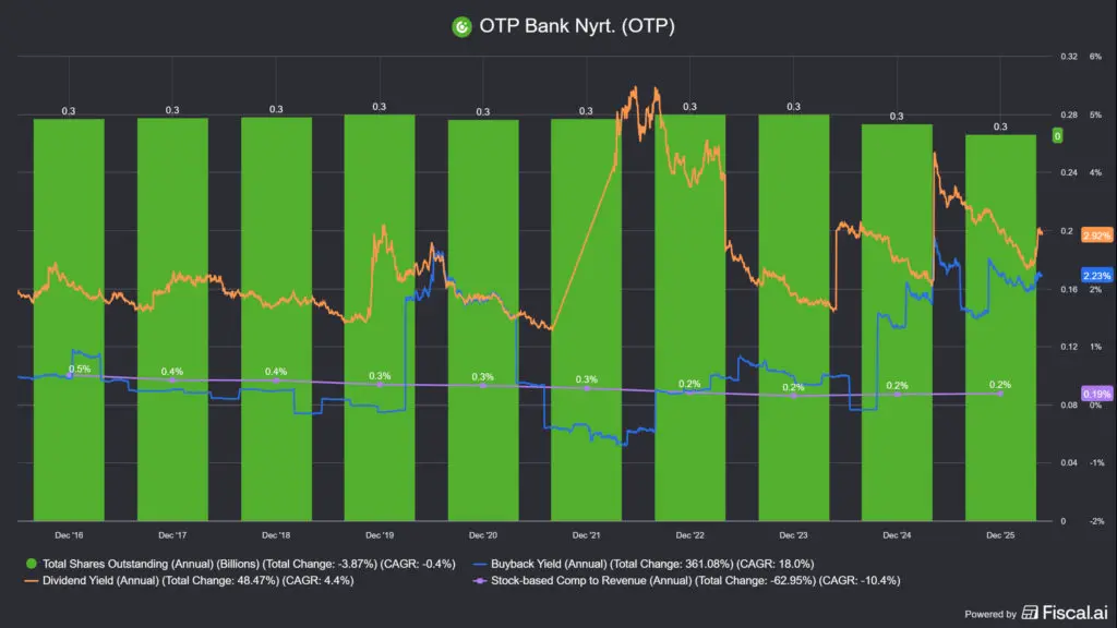 az OTP Bank (OTP) osztalék, részvényvisszavásárlás, SBC