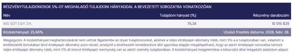 a Rába részvény árfolyam mozgása akkor kezdett el felfele törni, amikor a Rába tulajdonosi szerkezete megváltozott