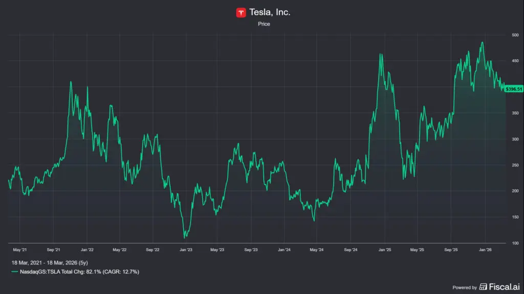 a Tesla (TSLA) árfolyammozgása