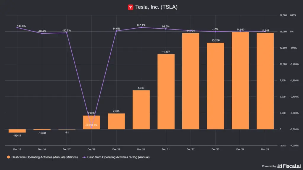 a Tesla (TSLA) működési cash flowja