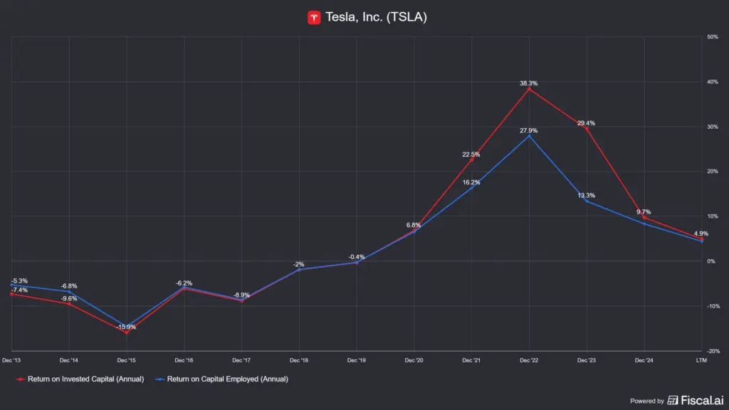  a Tesla (TSLA) ROIC és ROCE értékek