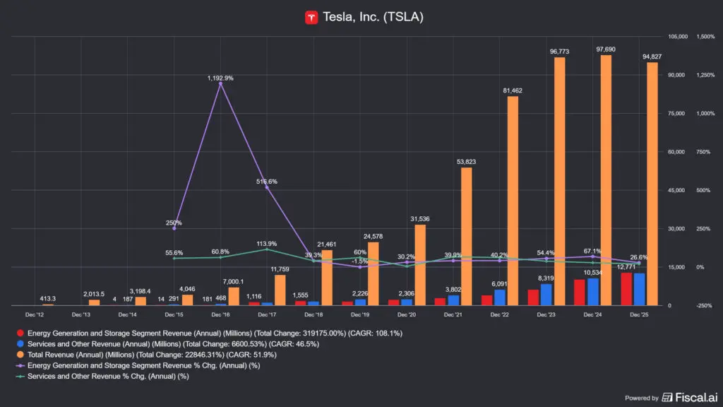 a Tesla (TSLA) bevételei az energia és a szolgáltatás kategóriában