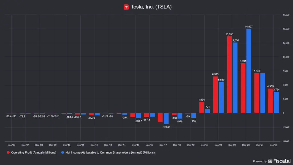 a Tesla (TSLA) operatív és nettó profitja