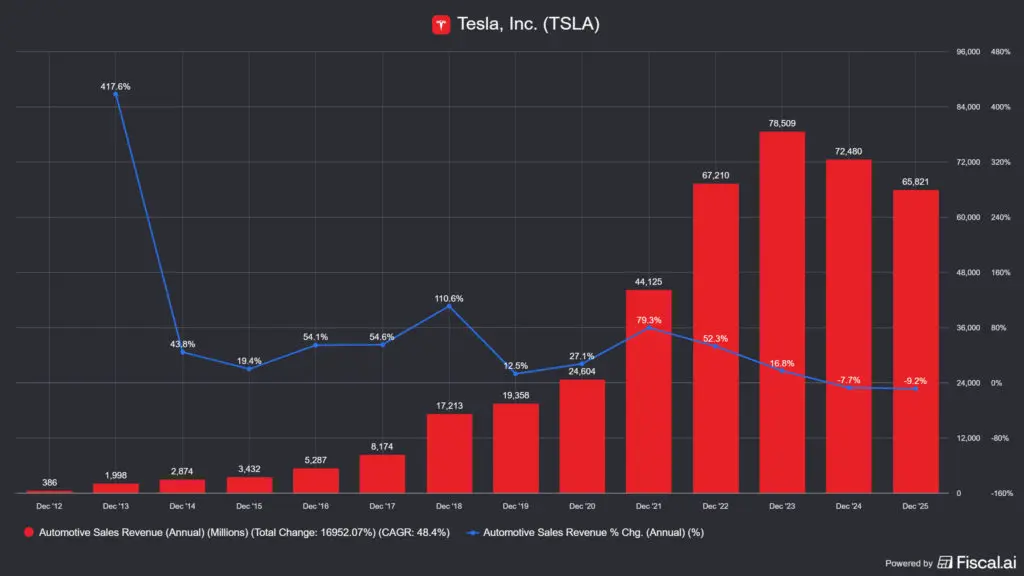 a Tesla (TSLA) autógyártásból származó bevétele