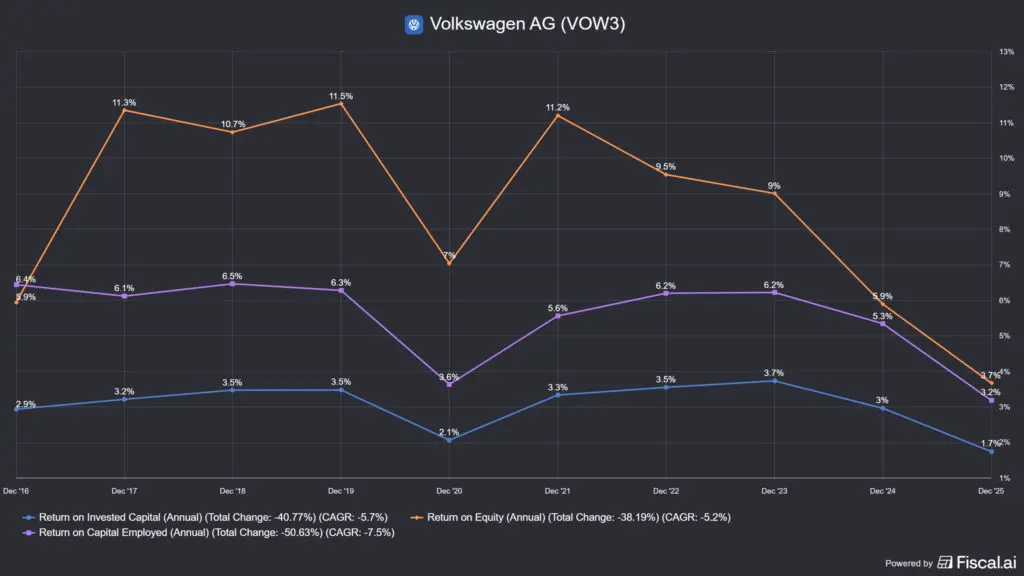 a Volkswagen részvény ROIC, ROE, ROCE értékei
