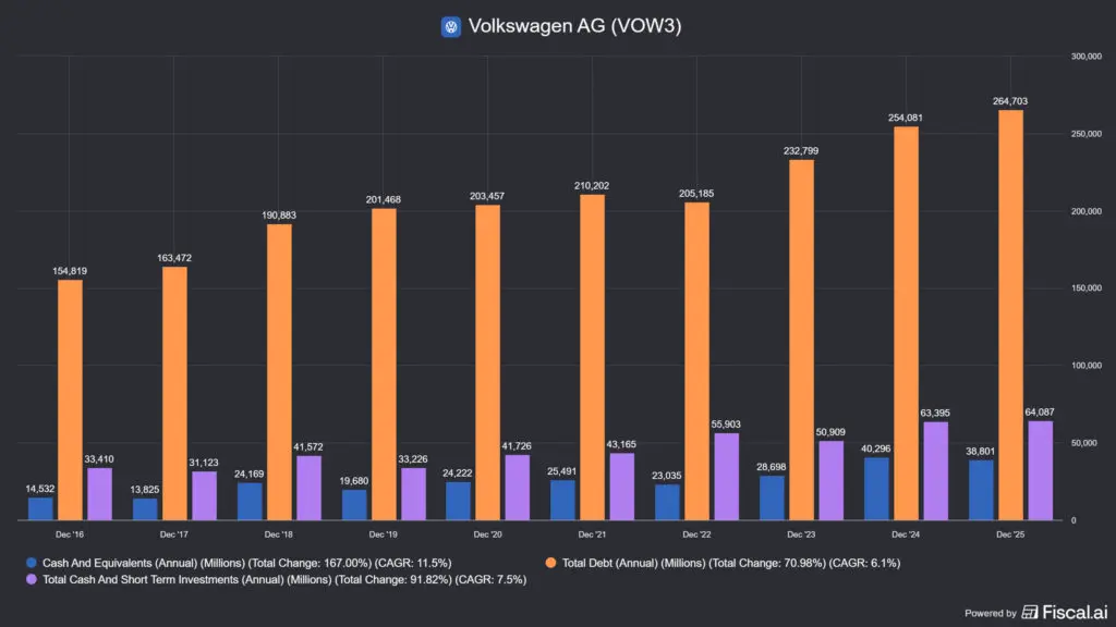 a Volkswagen részvény adóssága és készpénzaránya