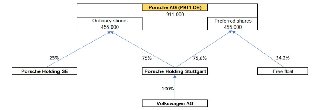a Volkswagen és a Porsche tulajdonosi stuktúrája
