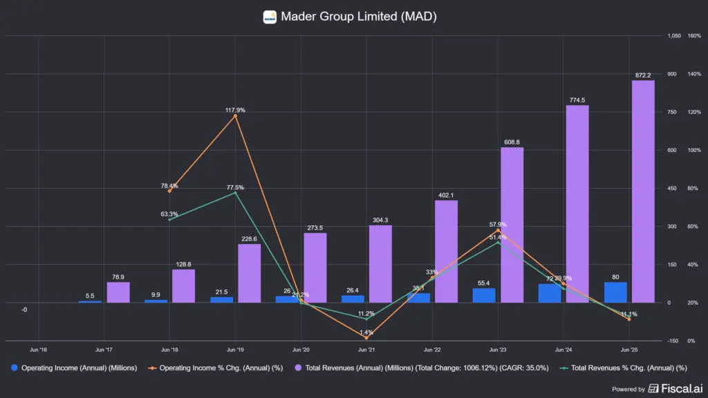 forrás: fiscal.ai, a Mader Group (ASX:MAD) ausztrál részvény bevétele