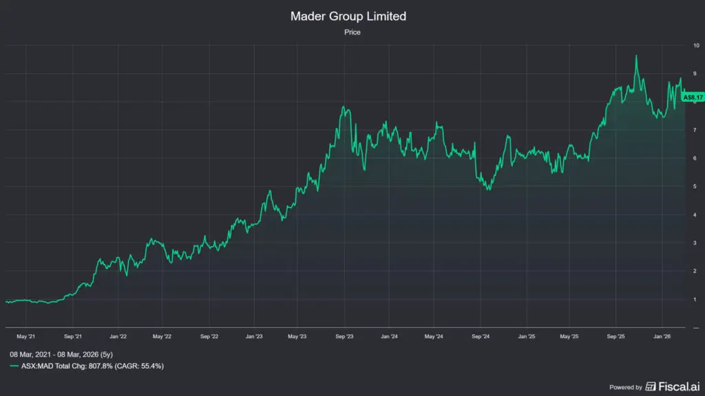 a Mader Group (ASX:MAD) ausztrál részvény árfolyammozgása