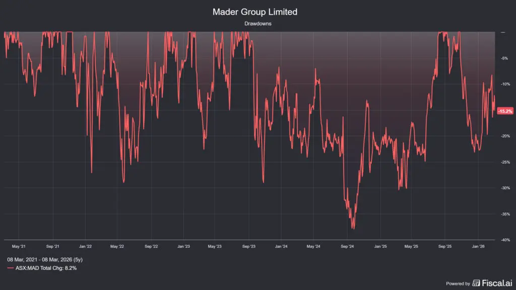 a Mader Group (ASX:MAD) ausztrál részvény visszaesése