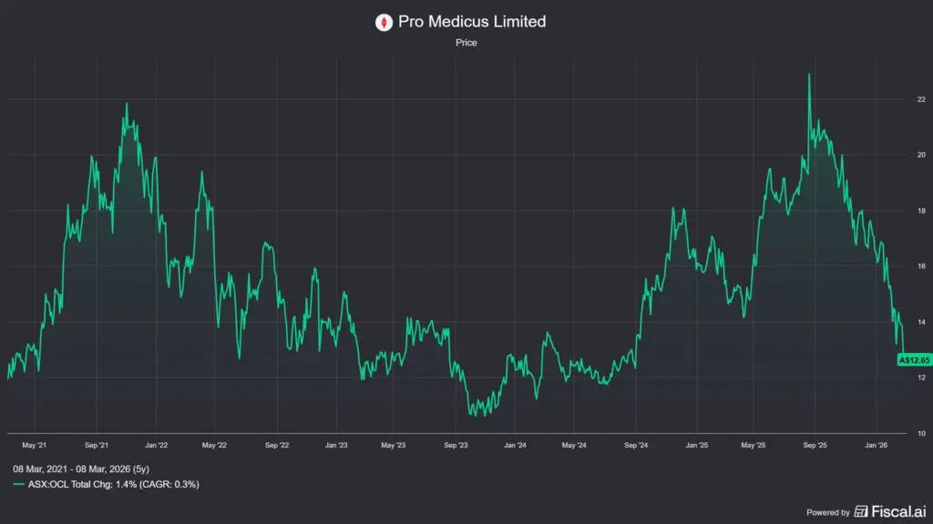 Objective Corporation (ASX:OCL) részvényárfolyam változása