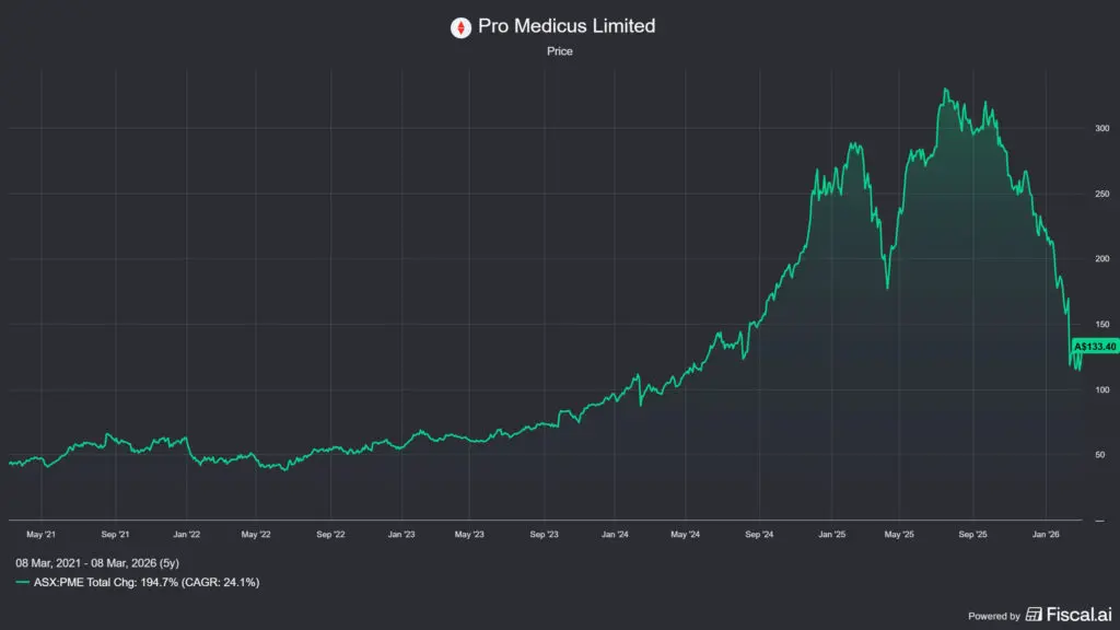 Pro Medicus (ASX:PME) ausztrál részvény árfolyama szépet esett