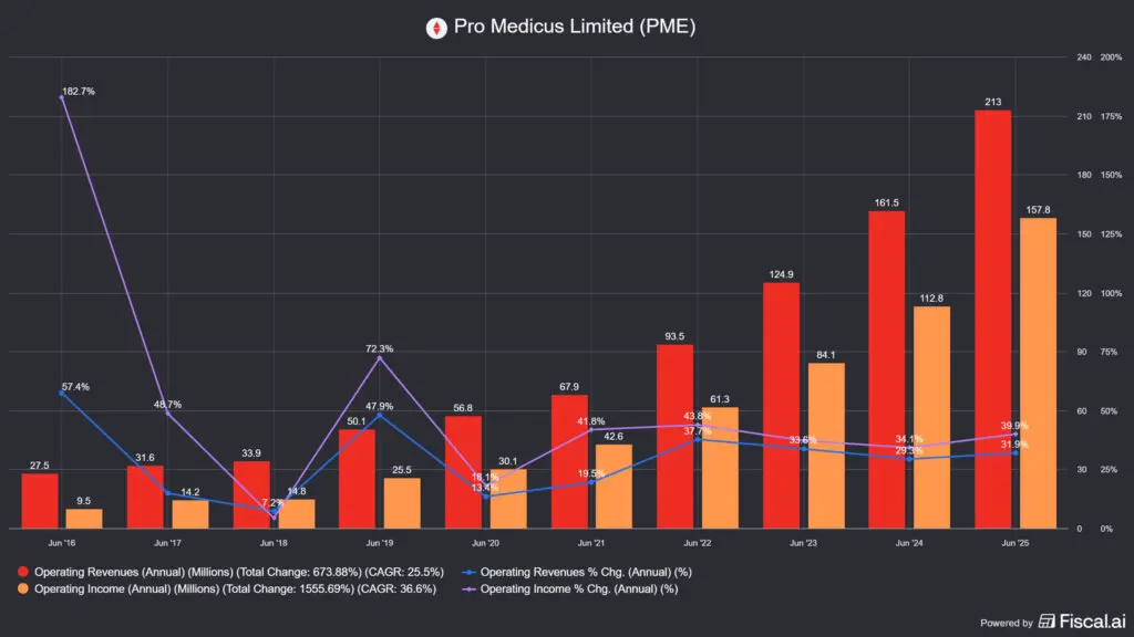 Pro Medicus (ASX:PME) ausztrál részvény