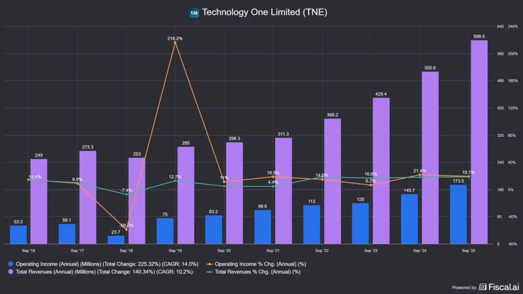 a Technology One (ASX:TNE) ausztrál részvény bevételadatai