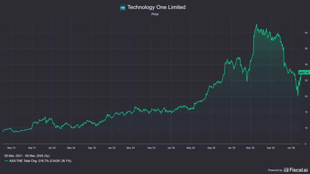 Technology One (ASX:TNE) ausztrál részvény árfolyambeszakadása