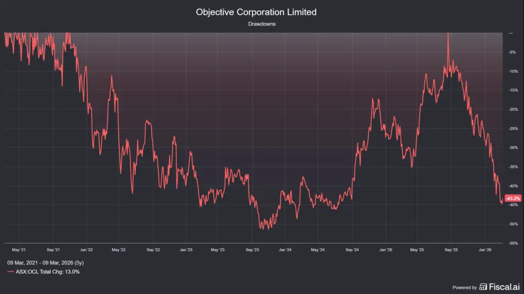 forrás: fiscal.ai, Objective Corporation (ASX:OCL) részvényárfolyam beszakadása