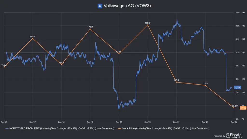 A Volkswagen részvény árfolyam esését hűen tükrözi a nyomott NOPAT yield
