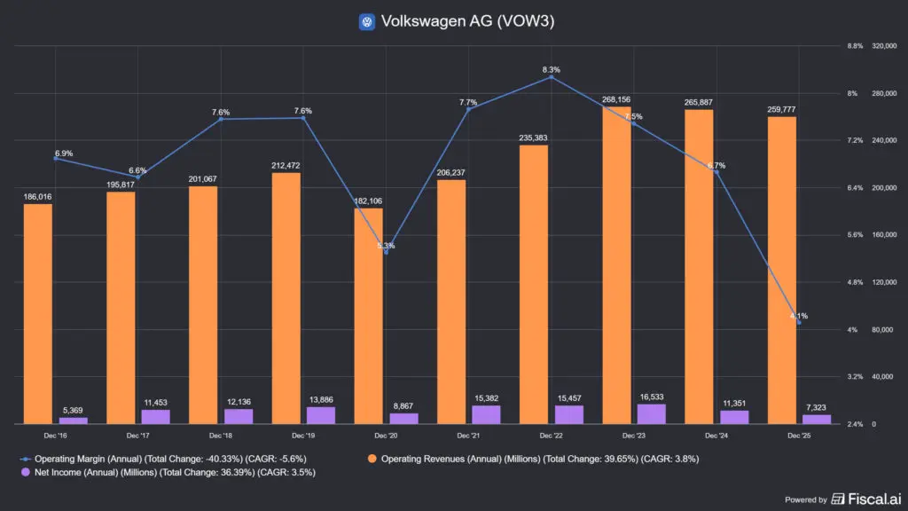 a Volkswagen működési eredménye, nettó profitja