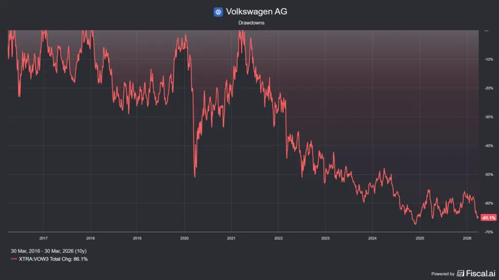 a Volkswagen részvény árfolyam esése elérte a 65%-ot