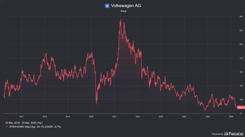 A Volkswagen részvény árfolyam esése lassan 6 éve tart