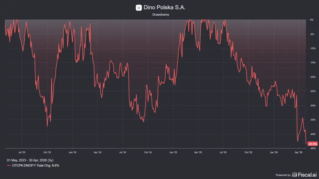 a Dino Polska részvény árfolyamának esése