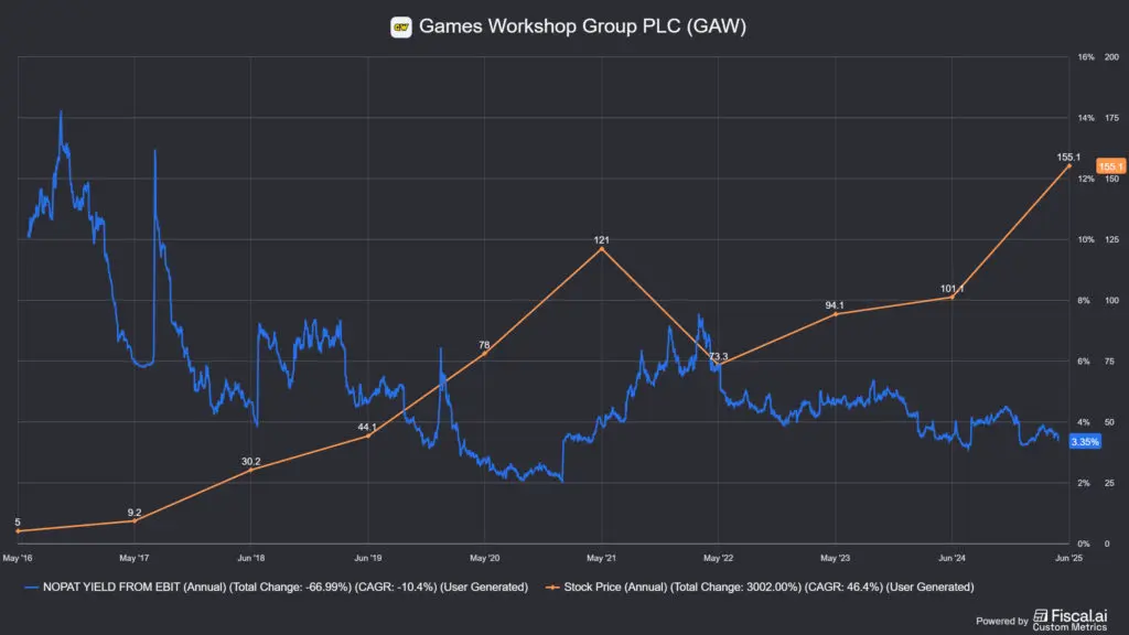 forrás: fiscal.ai, a Fiscal AI, saját metrika funkcióval összerakott adatok használata a Games Workshop esetében