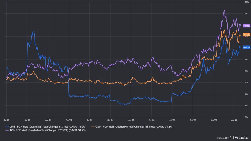 a Lumine Group, a Topicus és a Constellation Software FCF yieldje