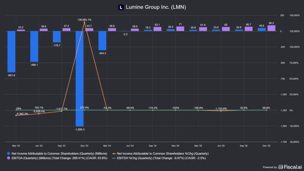 a Lumine Group nettó profitja, EBITDA-ja és annak változása
