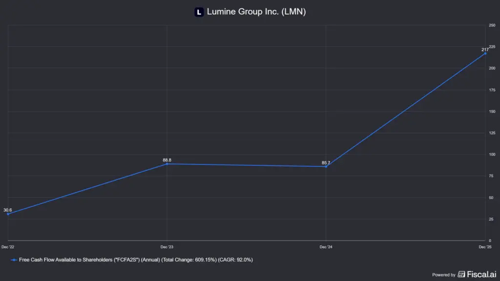 a Lumine Group speciális metrikái: FCFA2S