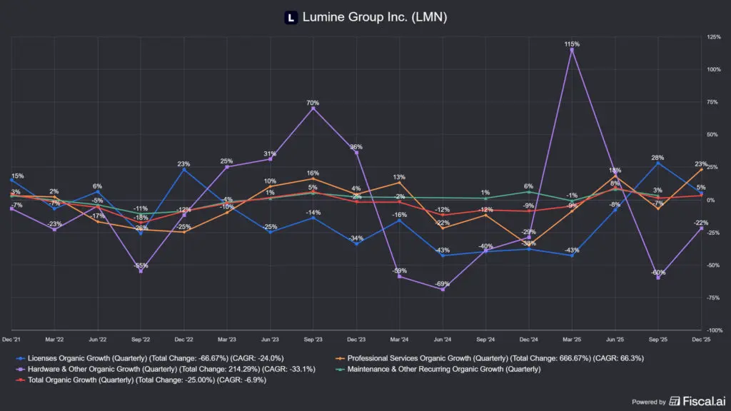 a Lumine Group bevételeinek növekedése kategóriánként