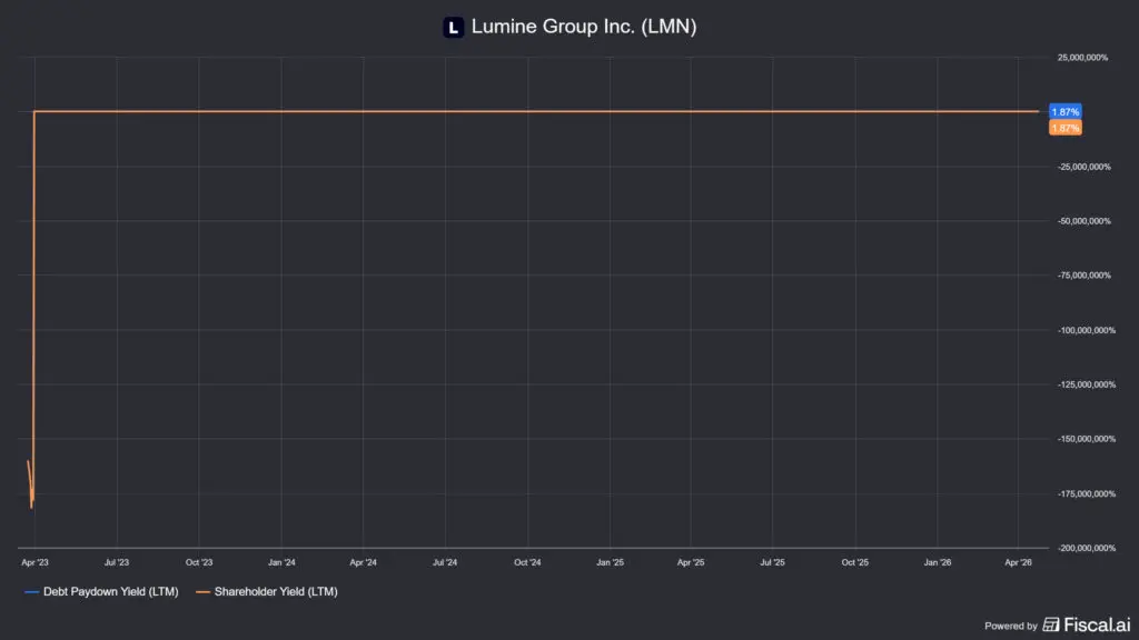 a Lumine Group shareholder yieldje kizárólag az adósságfizetésből jön