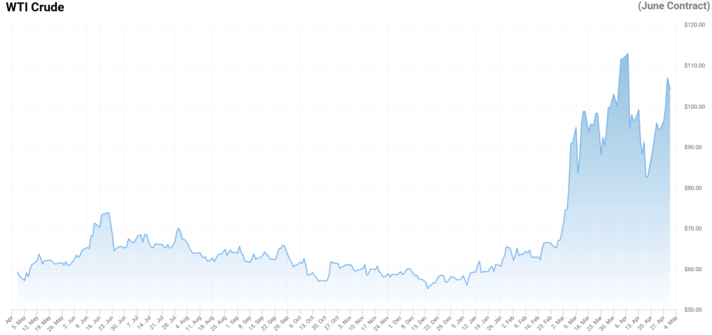 a WTI Crude, vagyis a WTI típusú olaj világpiaci ára