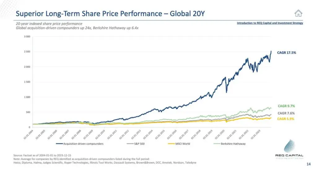 REQ Capital, a sorozatfelvásárló vállalatok tendenciózusan megverik a piaci indexeket