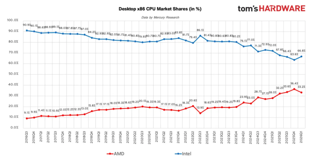 Tom's Hardware, az AMD és az Intel piaci részesedése az asztali processzorok piacán
