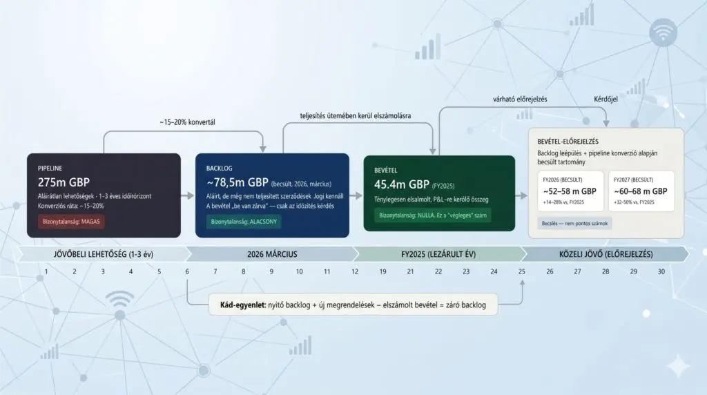 a Cerillion pipeline-backlog-revenue összefüggése
