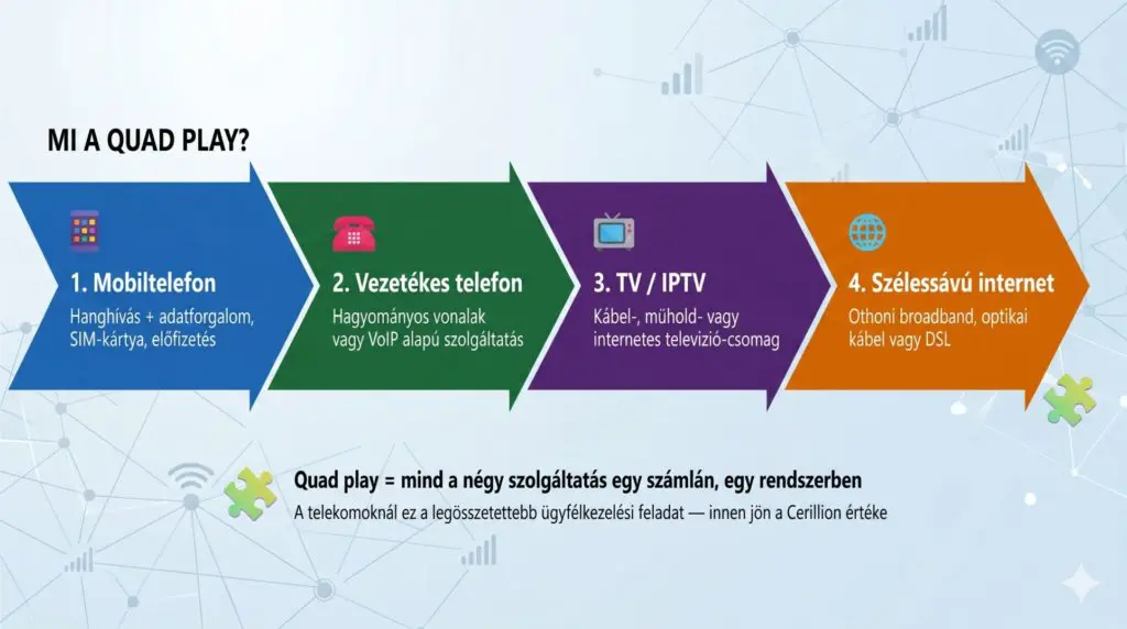 Cerillion PLC és az OSS/BSS piac quad play logikája