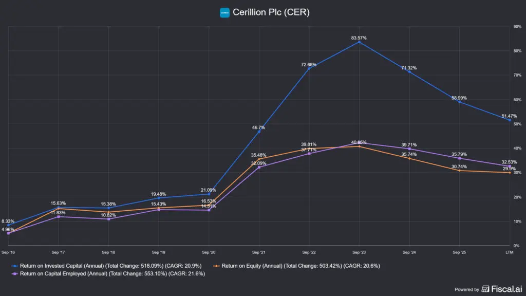 a Cerillion ROIC, ROCE és ROE értékei