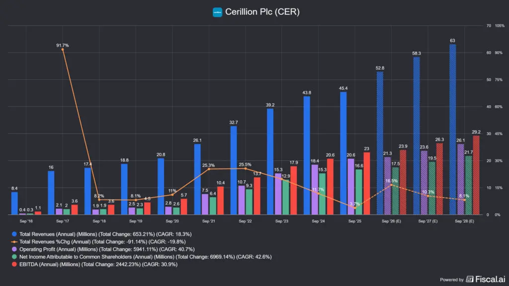 a Cerillion bevétrele és profitja