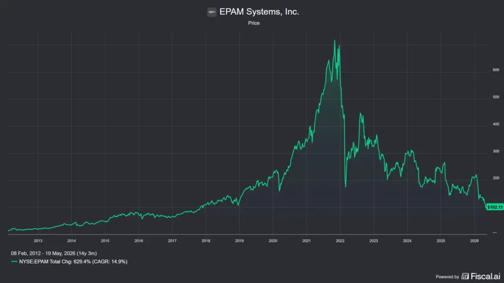 +1 ukrán részvény: az EPAM Systems árfolyama