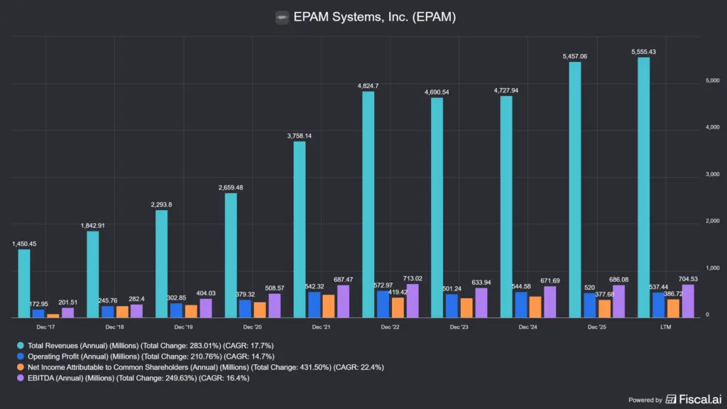 az EPAM Systems bevétele és profitja