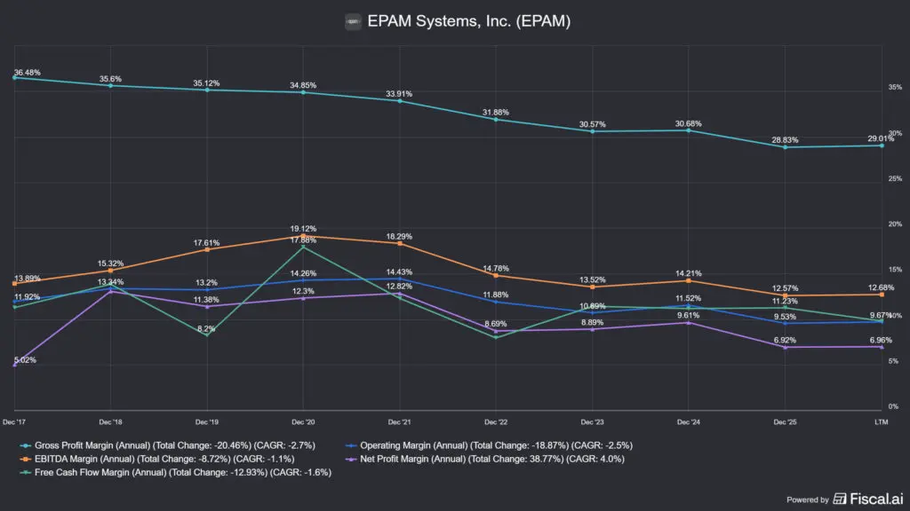 az EPAM Systems marzsai esnek