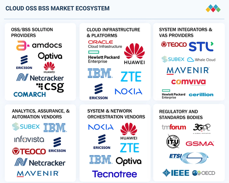 Markets and Markets, OSS/BSS tér tanulmány