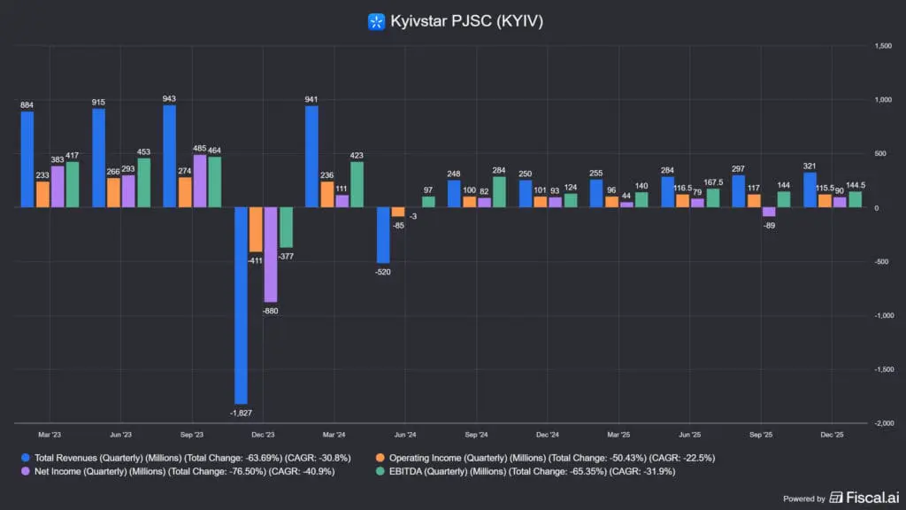 a top 3 ukrán részvény közül a Kyivstar bevétele és profitja
