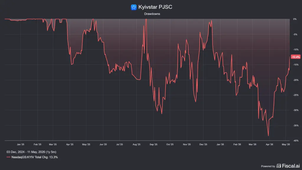 a top 3 ukrán részvény egyikre: a Kyivstar árfolyamának visszaesése