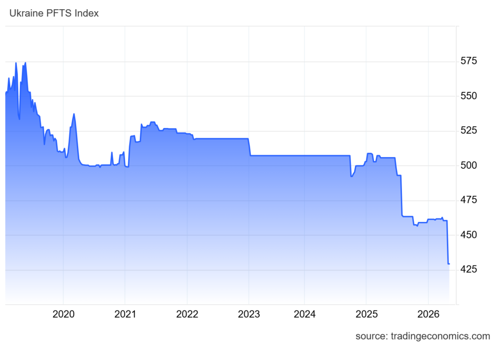 ukrán részvény index, nem éppen a hozamairól volt híres az elmúlt években
